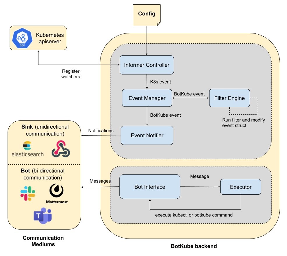 Diagram showing the BotKube Architecture