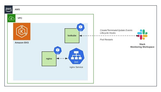 Diagram of the BotKube - Slack Monitoring Workspace