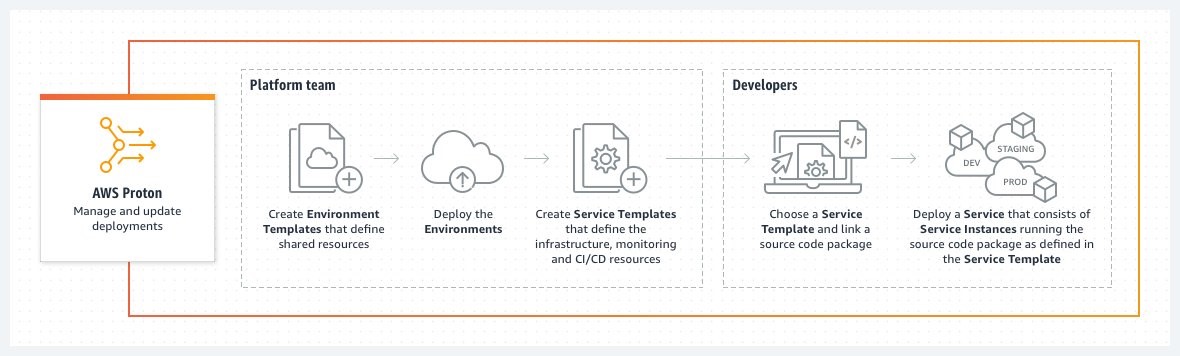 A how it works diagram of AWS Proton