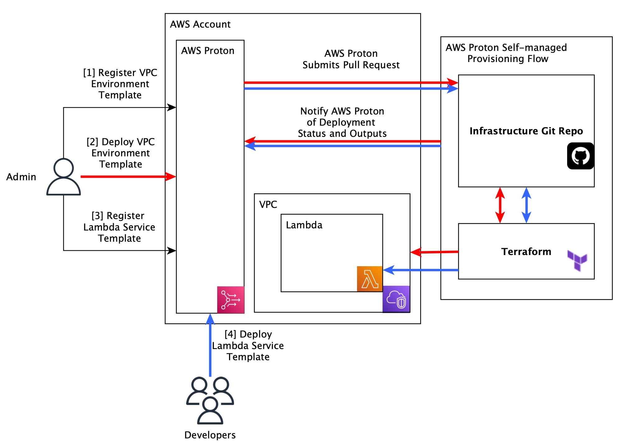 architecture of AWS Proton on Terraform