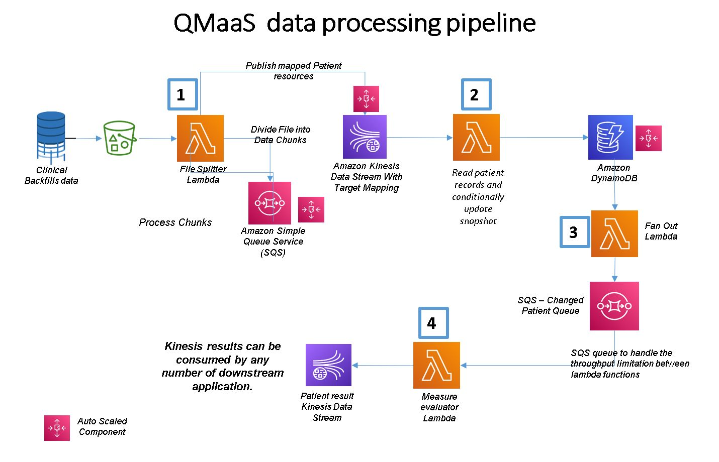 Diagram of of the QMaaS data processing pipeline