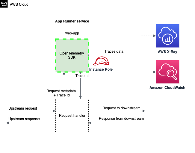 AWS X‑ray. OPENTELEMETRY microservice draw. Java trace