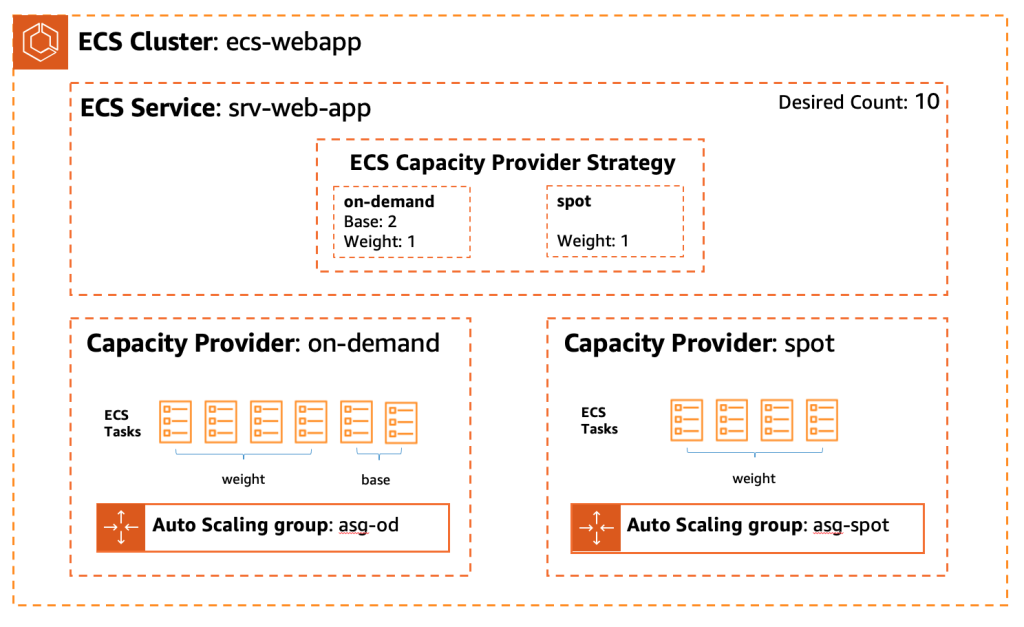 Figure 1. Capacity provider strategy controls tasks placement