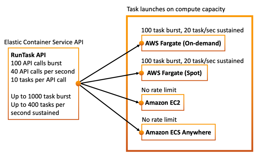 ECS RunTask can be called in bursts of 100 times, and sustained rate of 40 API calls per second. But the underlying Fargate capacity still only supports 20 tasks per second sustained.