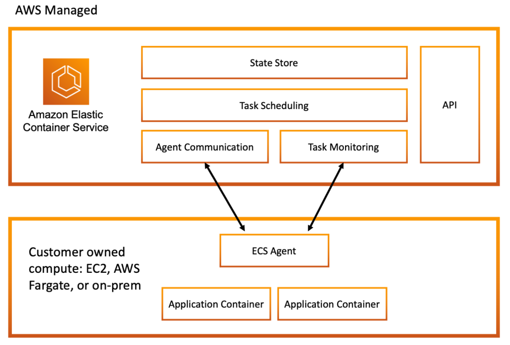 Under the hood:  Elastic Container Service and AWS Fargate