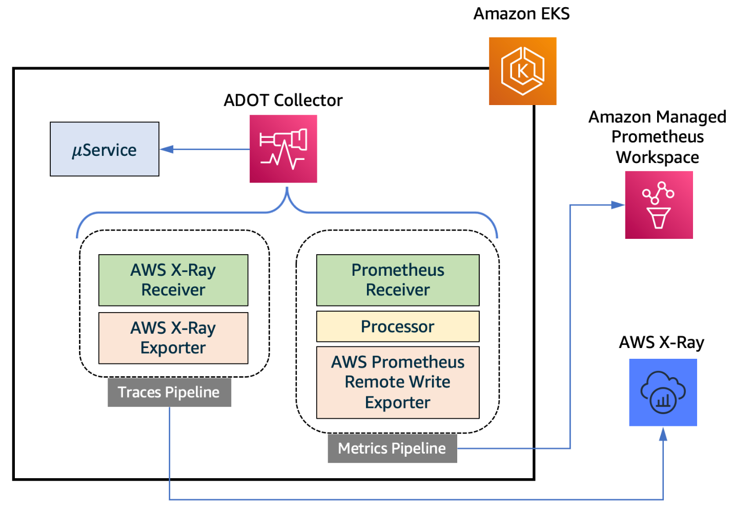 Diagram of the ADOT Collector, AWS X-ray, and prometheus receiver pipelines