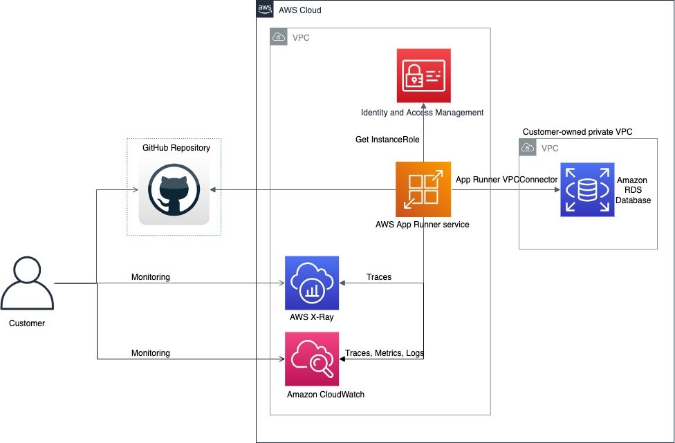 Observability for AWS App Runner VPC networking Containers