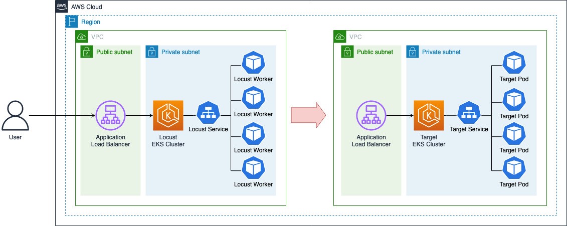 architecture of locust solution