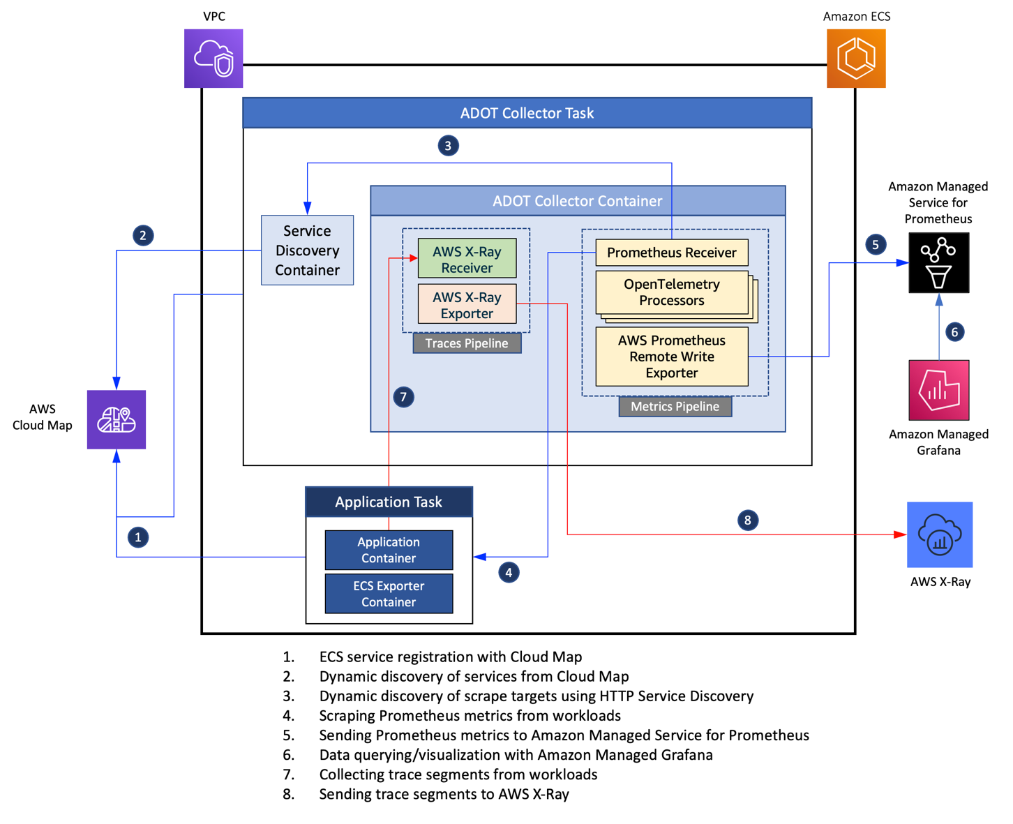 metrics-and-traces-collection-from-amazon-ecs-using-aws-distro-for