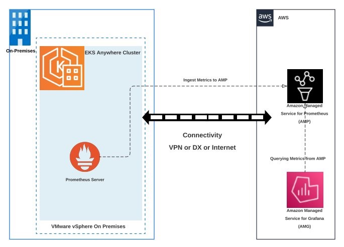 solution overview for eks anywhere monitoring