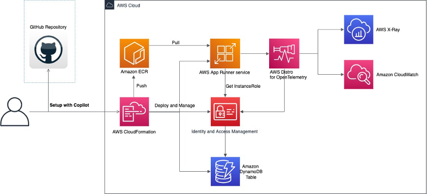 Enabling AWS X-Ray tracing for AWS App Runner service using AWS Copilot ...