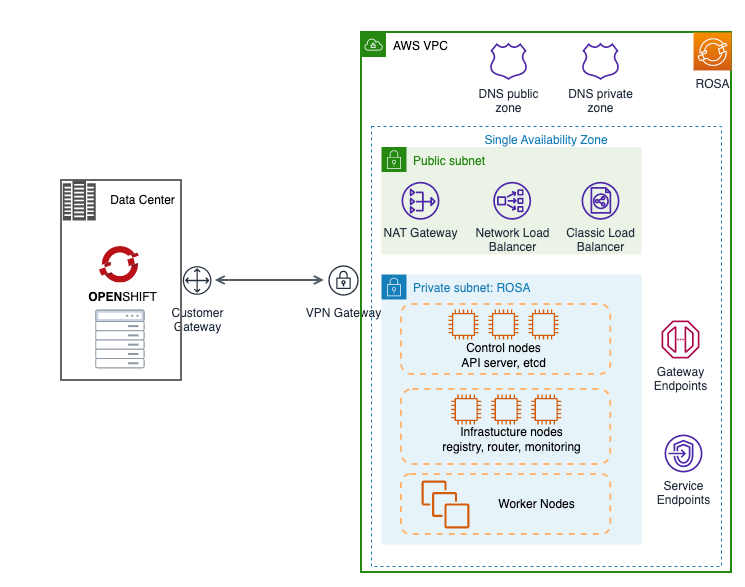 diagram shows a high-level architecture of the solution based on the above key design decisions