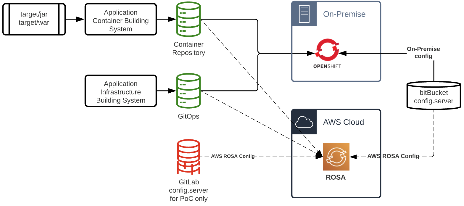 diagram shows the key components of the AWS ROSA cluster and a replica of the bitbucket repository that contained microservices configurations