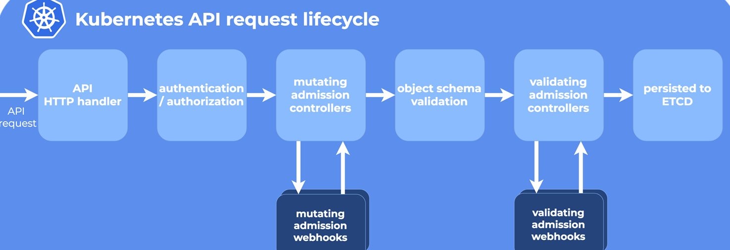 Kubernetes API request lifecycle with mutating and validating admission webhooks