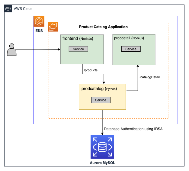 Diagram of Product Catalog architecture