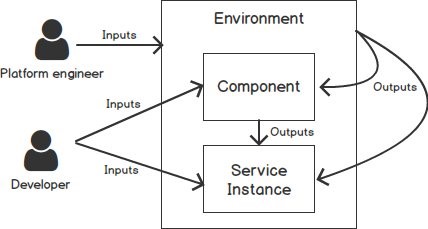 Architecture showing user inputs 