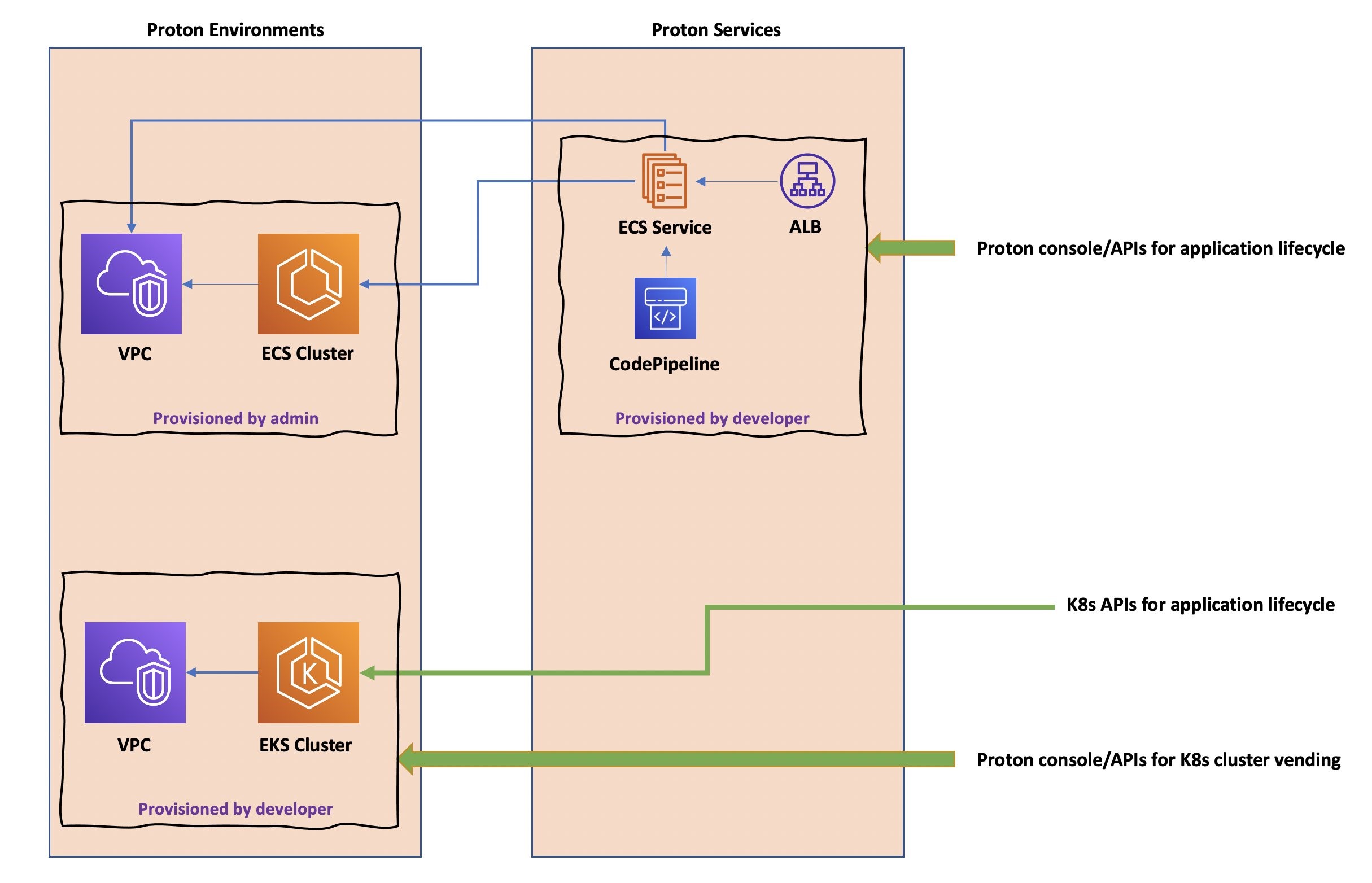 The Proton traditional model at the top and how it’s being used for this solution at the bottom