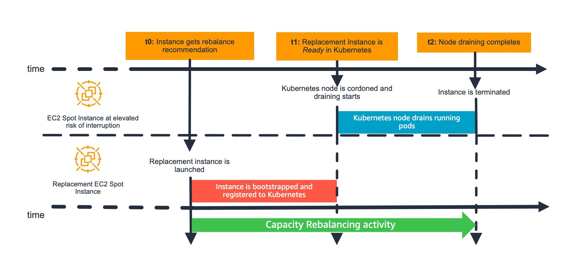 This diagram illustrates Amazon EKS managed node group Capacity Rebalancing.