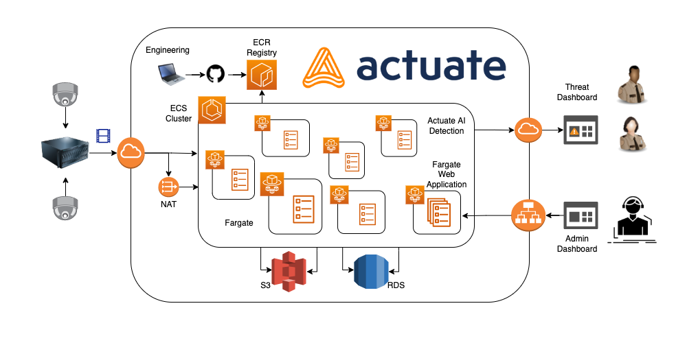 Diagram of Actuate AI detection