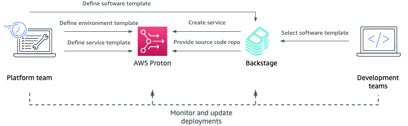 Platform and development team roles when using AWS Proton and Backstage