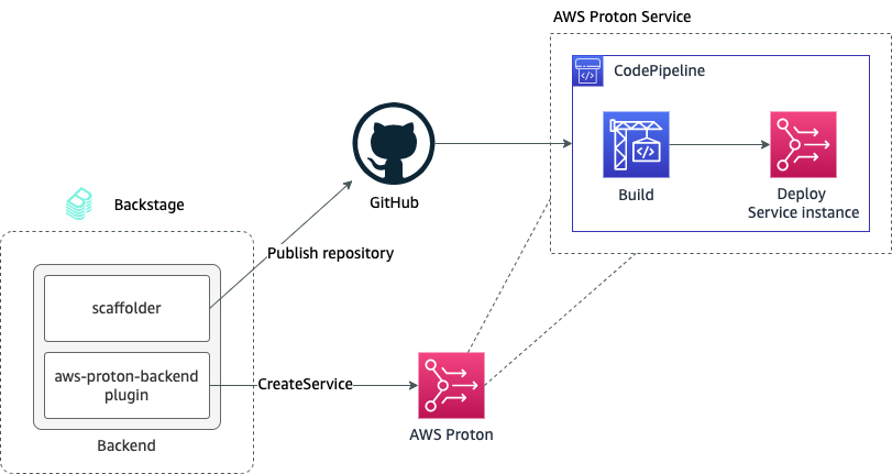 Architecture of the Proton scaffolder action in Backstage