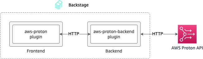 Architecture of the Proton entity card in Backstage 