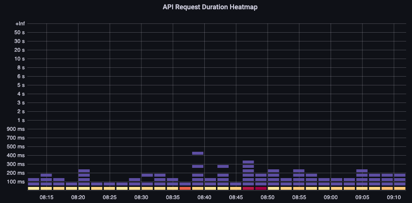 Heatmap is showing that a certain number of calls is taking 500ms. This can be seen in blue which maps to less request that is in red at the under 100ms mark.