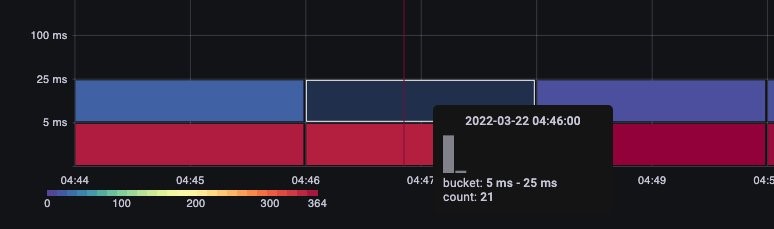 21 requests are shown to be in the 5ms-25ms range