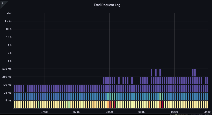 Outlying calls are shown up to the 500ms mark while the majority of requests are at the 5ms mark. 