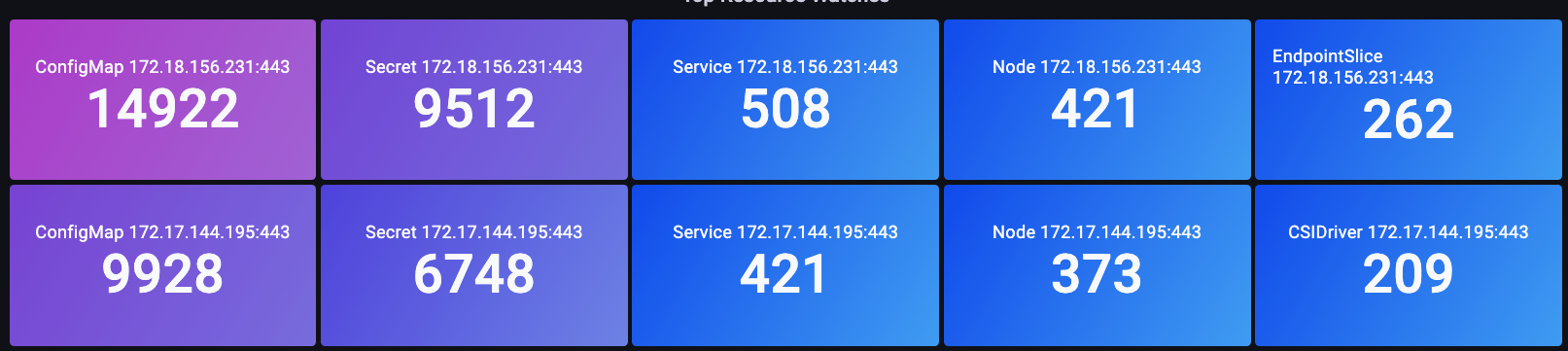 This image show the top 5 objects in the cluster. Configmaps and secrets being the largest at 14,922 and 9,512.