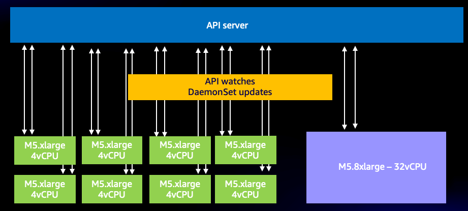 Shows the connections of 8 large boxes each connecting to the API server vs a single 8 xlarge with only one connection. 