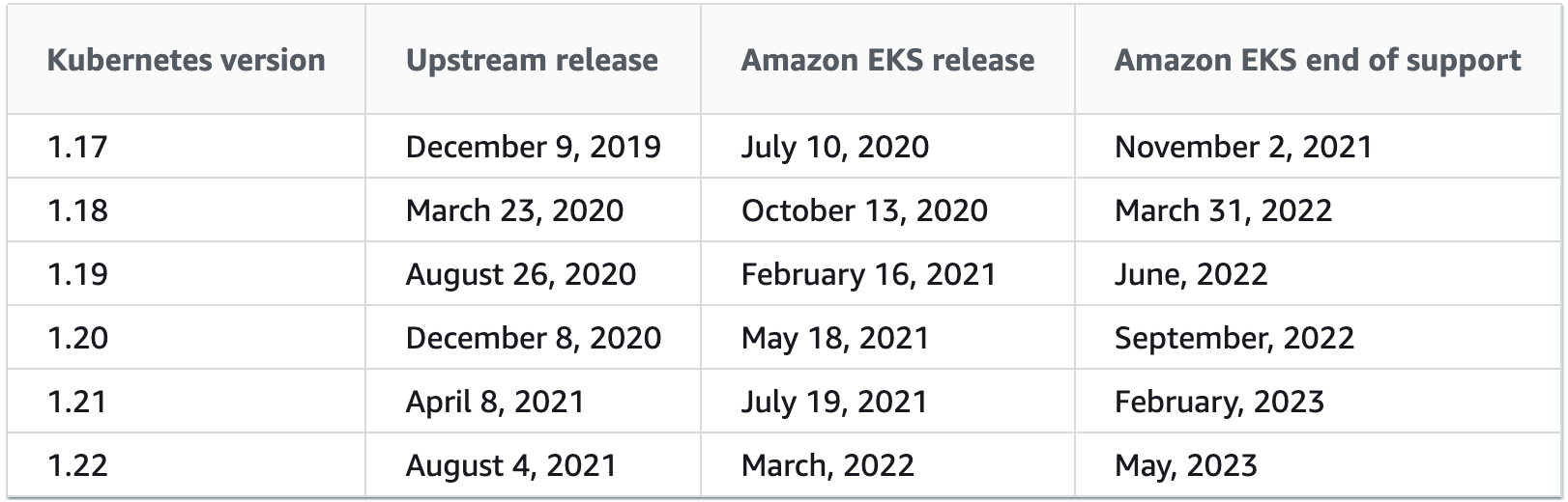 The illustration shows the Amazon EKS Kubernetes version and upstream release, Amazon EKS release, and Amazon EKS end of support calendar details.