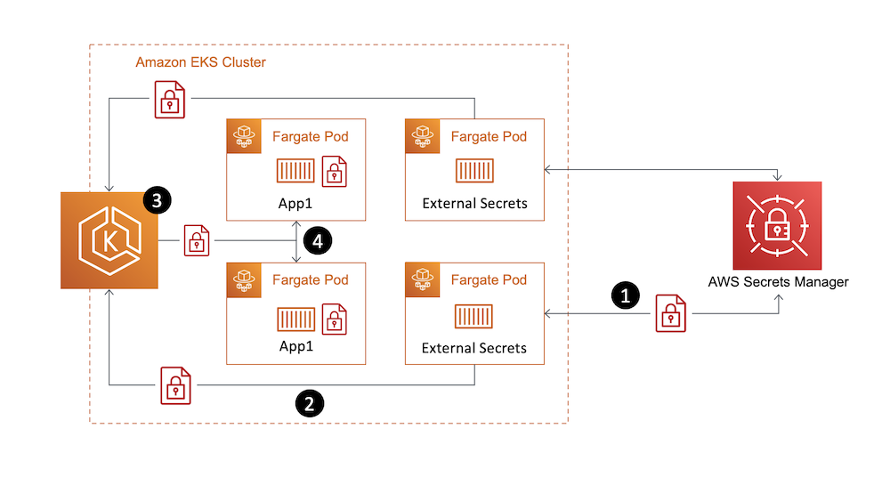 Solution architecture overview comprising Amazon EKS, AWS Fargate, AWS Secrets Manager. External Secrets Operator is used to sync secrets from AWS Secrets Manager to EKS Kubernetes Secrets to be consumed by applications running on Fargate pods