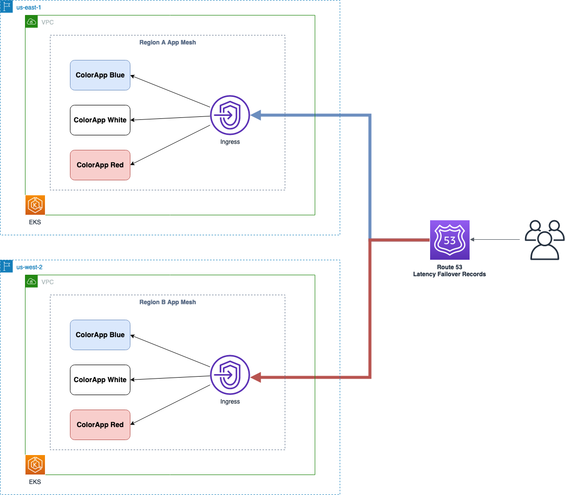 An example diagram of an active-active multi-region application on Amazon EKS. 