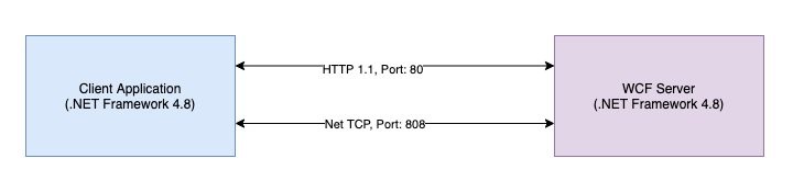 Architecture diagram for the WCF-based system in which both client and server are implemented using .NET Framework 4.8. The client and server communicate through port 80 (HTTP) and port 808 (NetTCP) protocol.