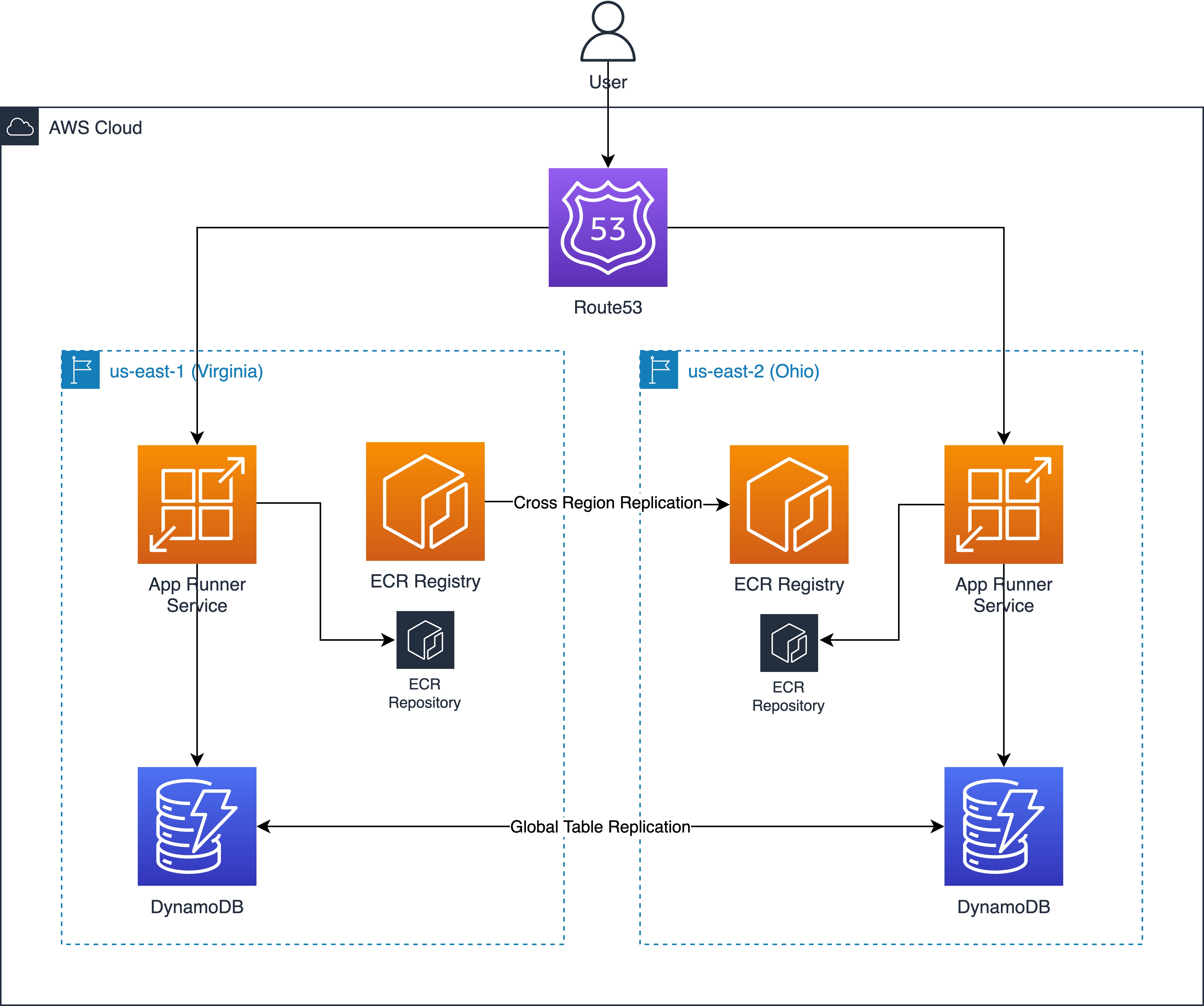 Diagram showing the high-level architecture of the solution described in the post