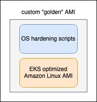 From top to bottom, customer "golden" AMI, OS hardening scripts and EKS optimized Amazon Linux AMI