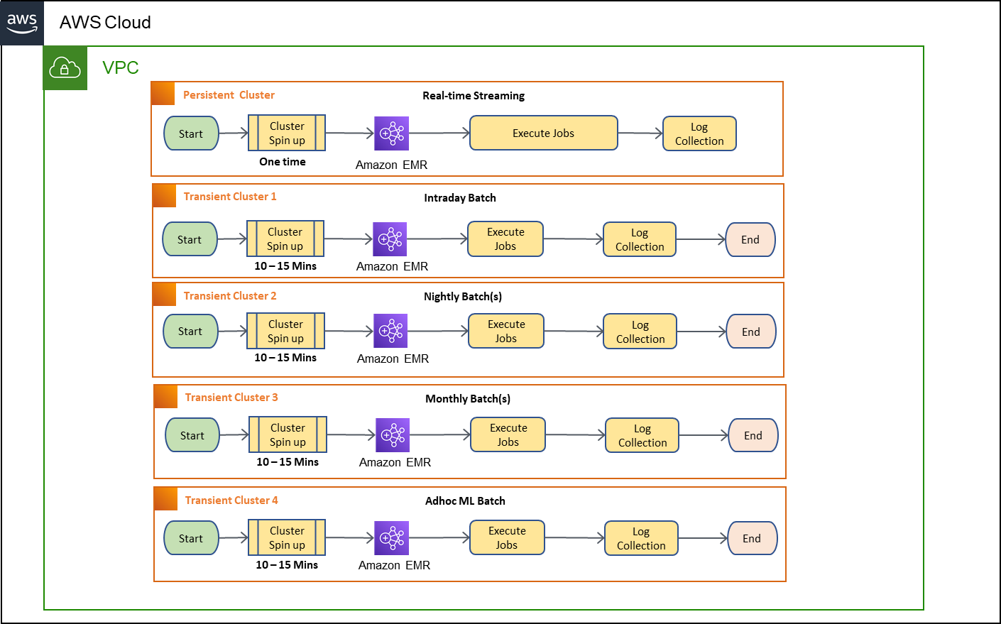 amazon emr on eks flow diagram