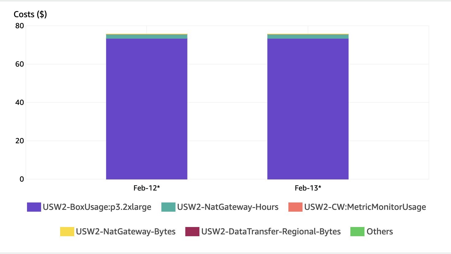 Screenshot of breakdown of costs