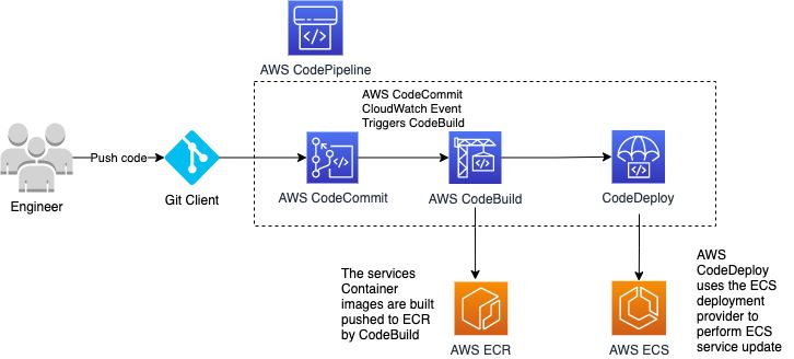 The diagram shows the AWS CodeCommit, AWS CodeBuild and AWS CodeDeploy components of AWS CodePipeline to show a continuous integration and delivery code pipeline.