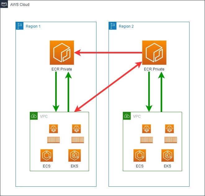 Architecture diagram describing data transfer in to and out of ECR private registry. Data transfer across Regions – either for image pulls or for ECR cross-Region replication – will incur charges. Data transfer within the same Region does not incur charges.