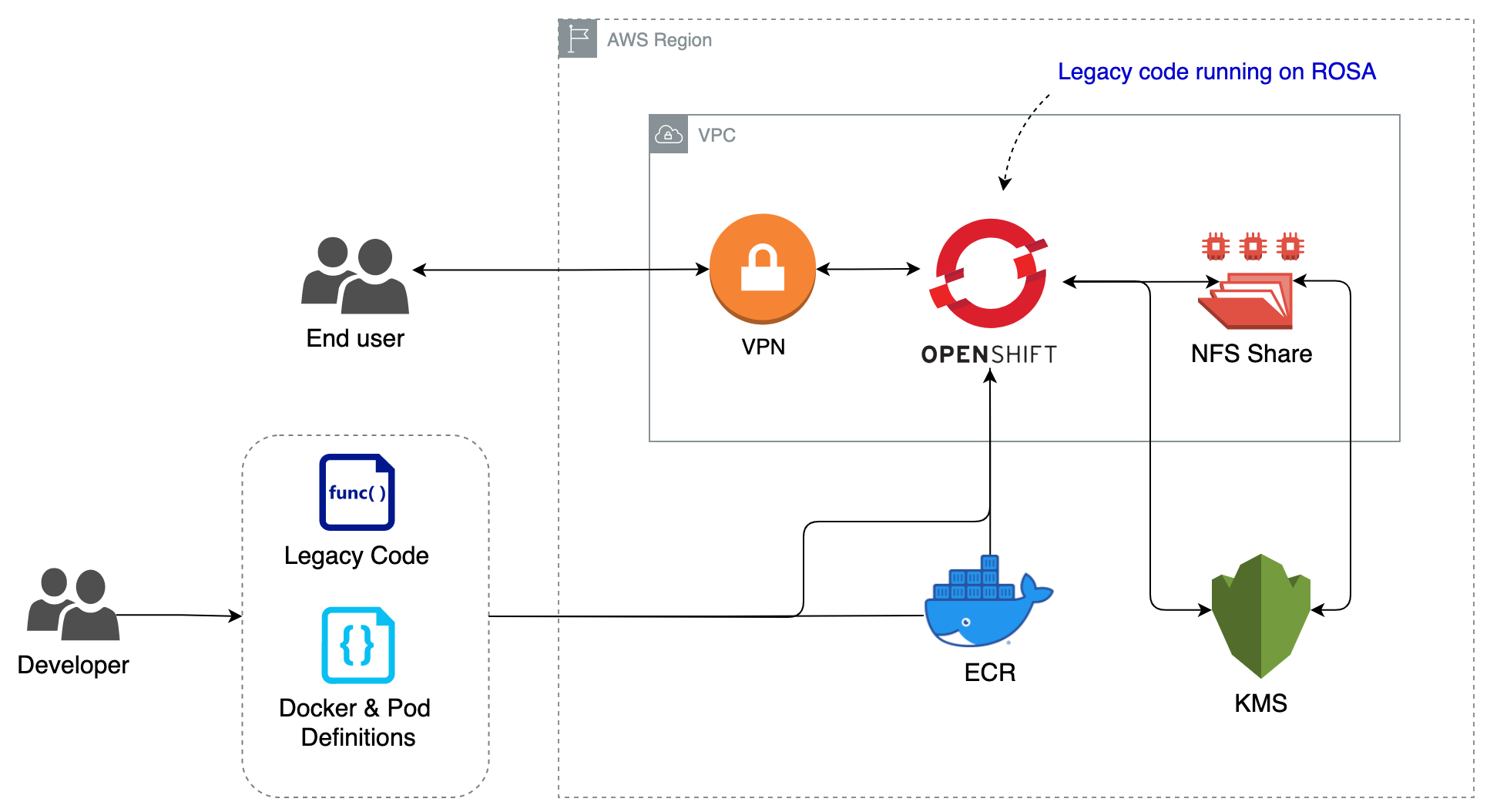 Diagram of system architecure