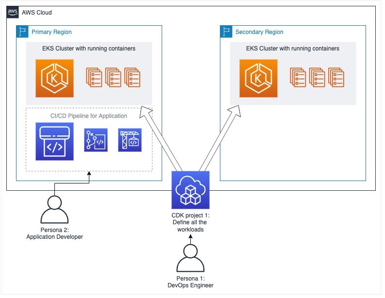 Screenshot showing CDK deployment to multi-region Amazon EKS clusters