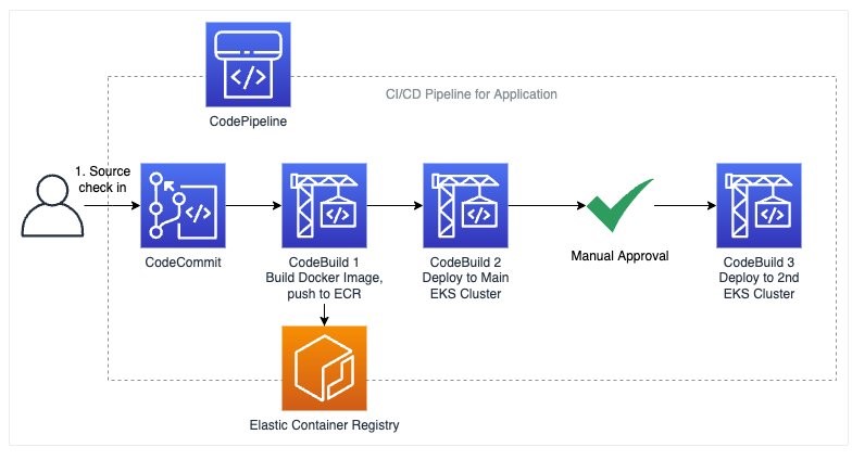 Screenshot shown build and deployment of containerized application to Amazon EKS cluster.