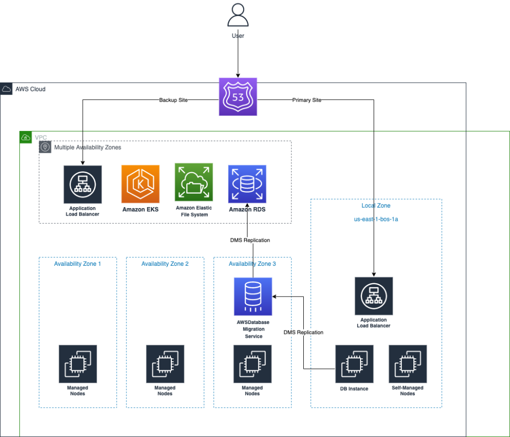 architecture of eks running on aws localzone