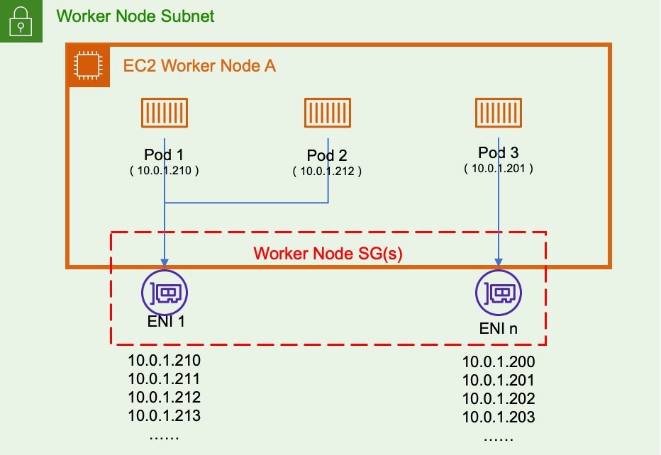 Diagram of default behavior