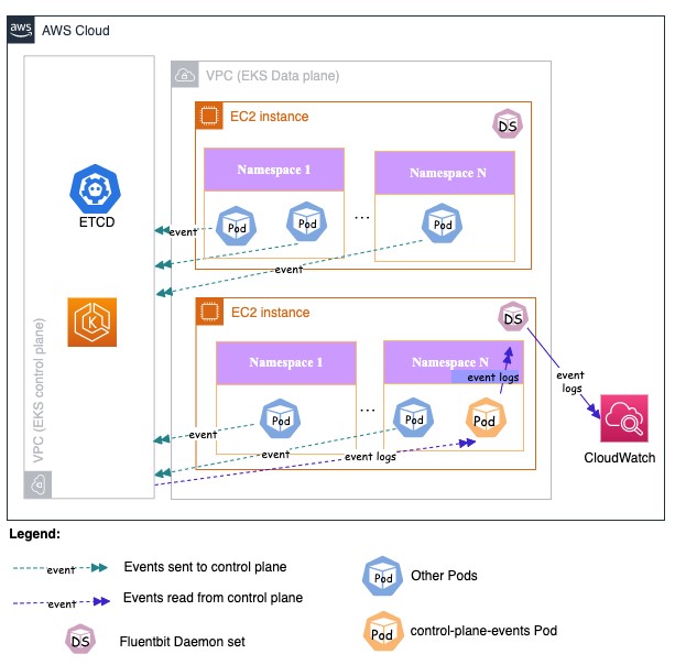 Managing Kubernetes Control Plane Events In Amazon EKS Containers