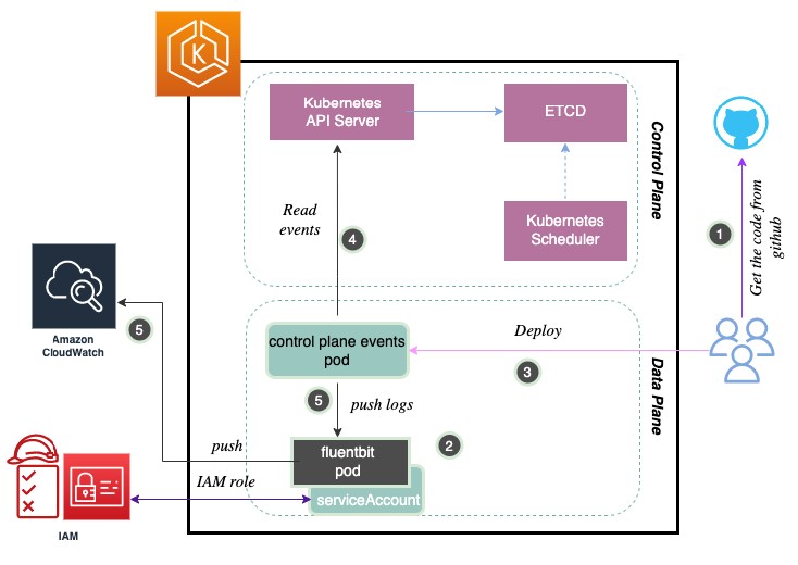 Amazon EKS architecture diagram