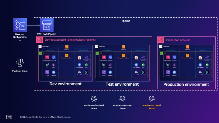 EKS Blueprint Pipeline Configuration Diagram