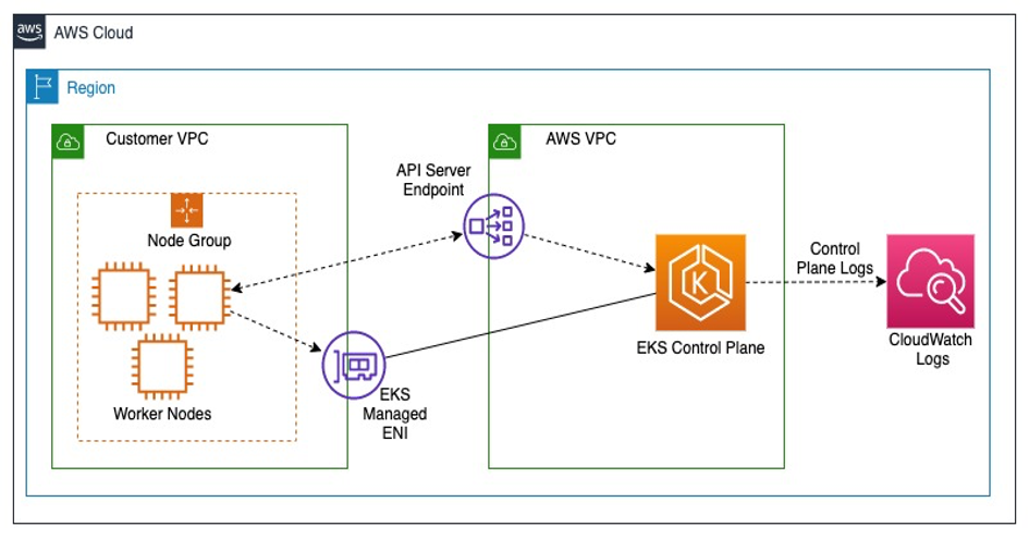 Architectural diagram showing collection of Amazon EKS control plane logs